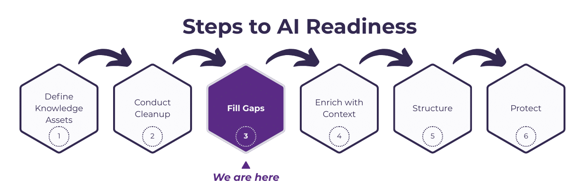 The six steps to AI readiness. Step one: Define Knowledge Assets. Step two: Conduct cleanup. Step three: Fill Knowledge Gaps (We are here). Step four: Enrich with context. Step five: Add structure. Step six: Protect the knowledge assets.